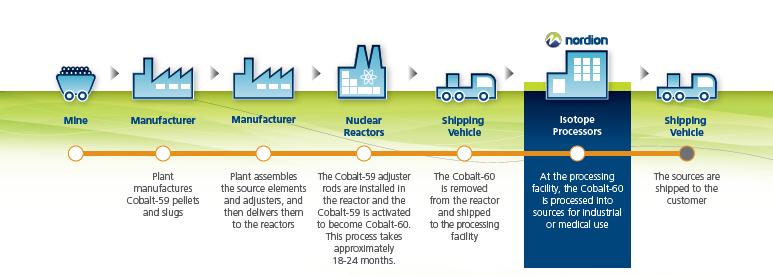 Cobalt-60 Production Nordion