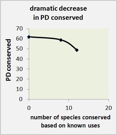 For a given number of species protected, increase in number of