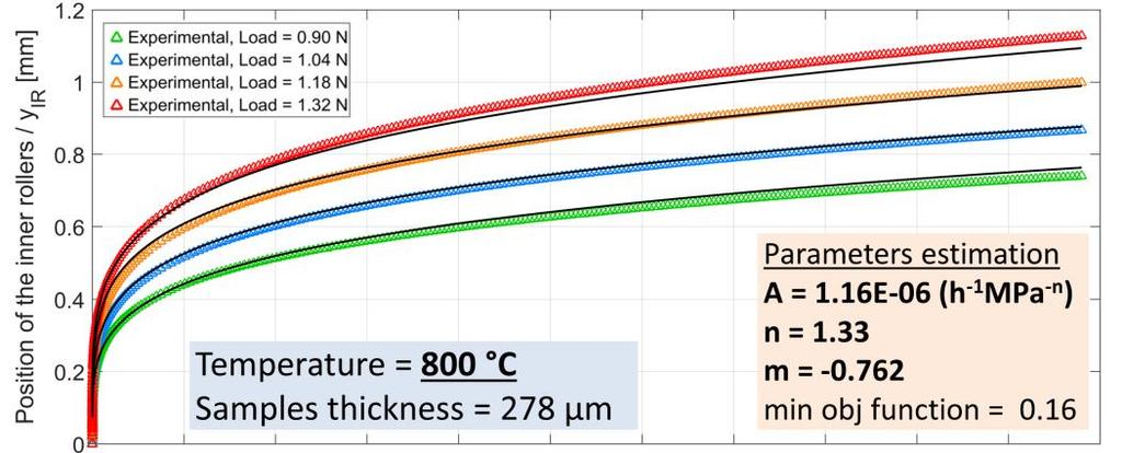 Primary and secondary creep of Ni-YSZ Measurements-model comparison: Model Strain-hardening creep model: Temperature dependence (700, 750, 800 C):