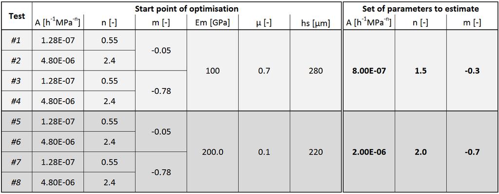 Verifications Numerical experiments: Variations of target parameters, DoE sampling and optimization starting points: Elastic modulus and coefficient of friction: Creep parameters: Input parameters