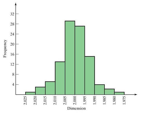 Number of individual parts 39 Histogram