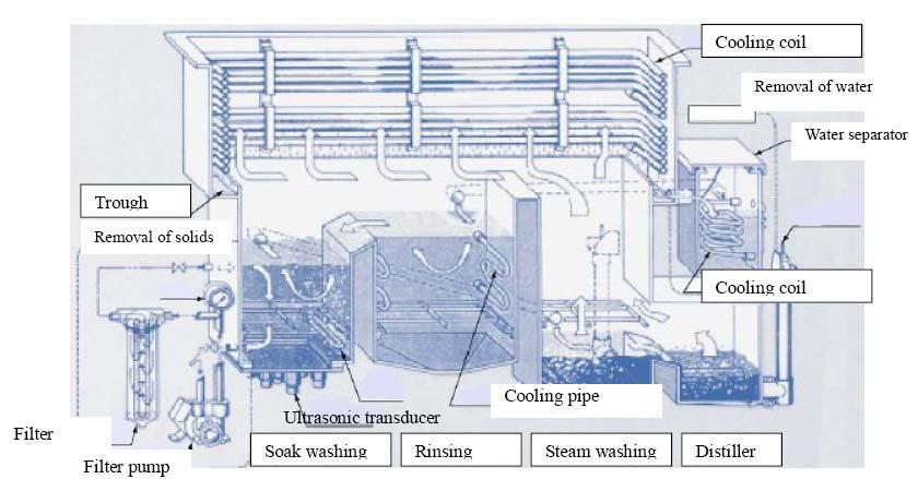 Industrial Degreasing Facilities: VOC Emission Control Technology Typical 3 bath cleaning system Source: modify from Manual for Voluntary Control in Industrial