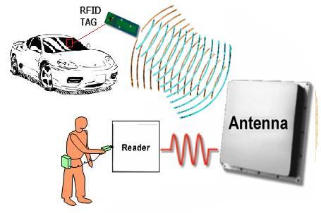 FIGURE 3.3 Vehicle authentication using RFID tag and reader.
