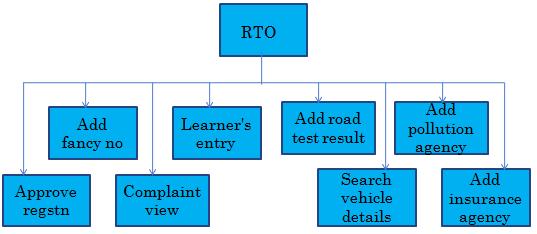 Admin is one who controls the system. It can be any of the RTO's. RTO has rights to approve vehicle registration.