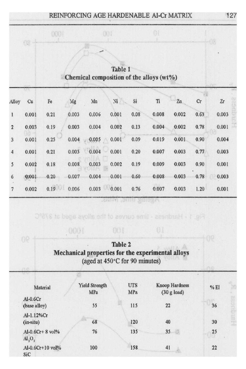 REINFORCING AGE HARDENABLE Al-Cr MATRIX 127 Table 1 Chemical composition of the alloys (wt%) Alloy Cu Fe Mg Mn Ni. Si Ti Zn Cr Zr 1 0.001 0.21 0.003 0.006 0.001 0.08 0. 008 0.002 0, 63 0.003 2 0.