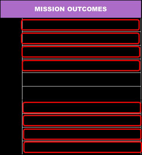 3.0 Navy Mission Outcomes & Technical Overview Table 1 represents Navy logistics mission outcomes for material and shore readiness and service experience; outcomes in-scope for NOBLE are highlighted.