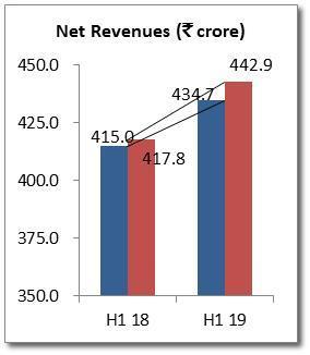 6% on account of increased gross margin Gross profit margins increased due to better product mix