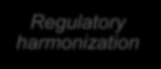 medical situation Regulatory harmonization Innovative incentives Innovative