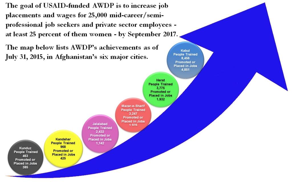 AFGHANISTAN WORKFORCE DEVELOPMENT PROGRAM (AWDP) In July 2015 the AWDP program was extended beyond the six regional economic hubs of Afghanistan (Kabul, Herat, Mazar e