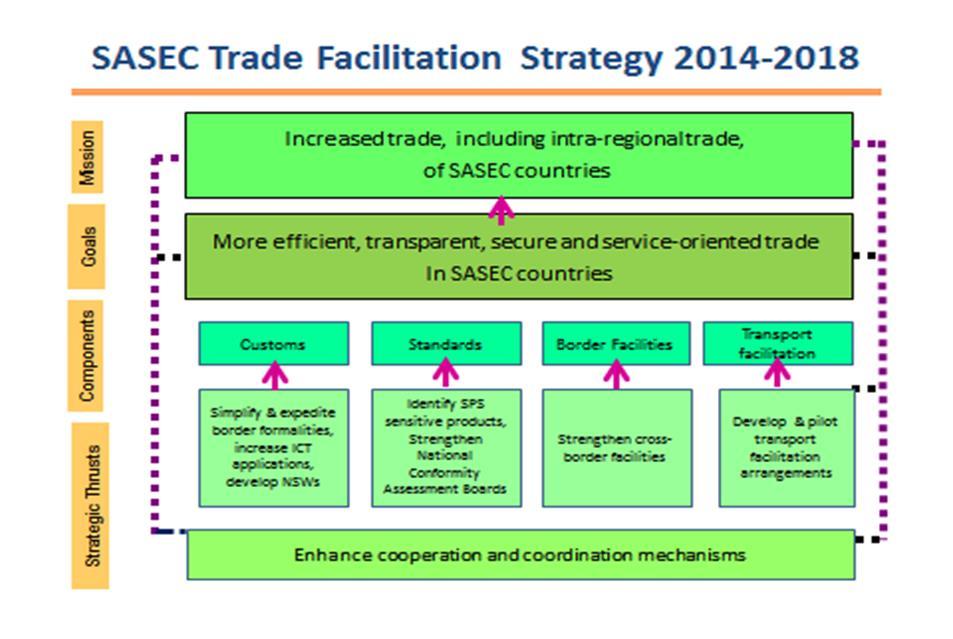 Objectives SASEC Trade Facilitation Improve regulations & procedures Build modern and efficient institutions Enhance transparency & accountability Improve coordination among stakeholders Progress