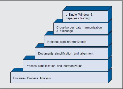 Business Process (BPA): 2012-2013 Inventory of processes, documents, data, parties, rules & regulations Description of processes Specifications for harmonizing data and development of electronic