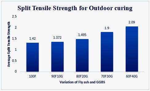 Tensile  outdoor curing 198