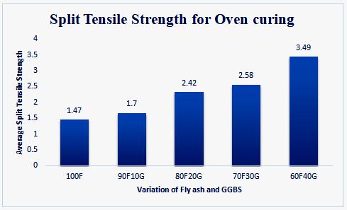 Fig 6 Split Tensile strength Vs % of replacement of binder in oven curing III.