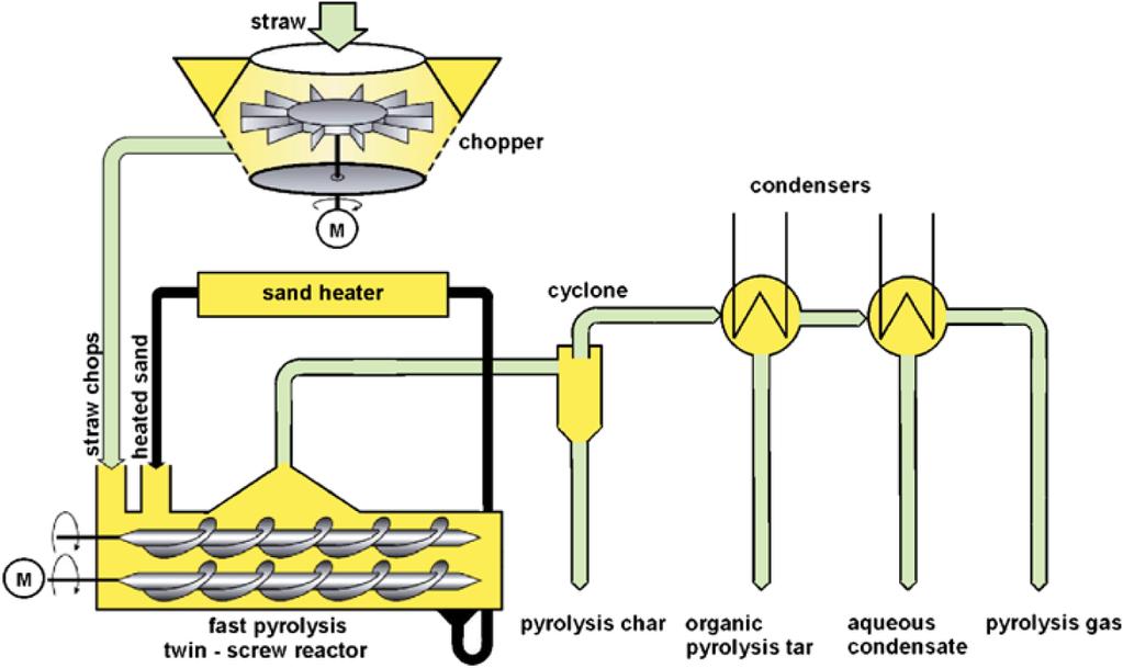 17 Figure 2.7: Schematic representation of the twin-screw reactor used in BTL2 [95]. 400 C and 450 C. The reactor is comprised of four separate zones such as pre-heat and pyrolysis sections.