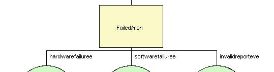 Fault-Tree Analysis Support Use of composite error behavior FTA nodes Use of