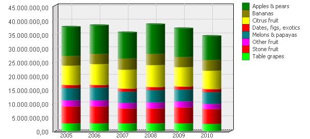 Based on 2005-2010 fresh fruit trends in EU-27: FRUIT 2009 2010 %09/10 %05-09/10 Production 38.6 mt 35.6 mt -7.9% -7.1% Imports 11.18 mt 11,17 mt -0.1% -1.