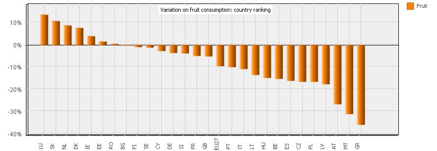 C O N S U M P T I O N M O N I T O R 2 0 1 1 FRUIT CONSUMPTION (Variation 2010 compared with the