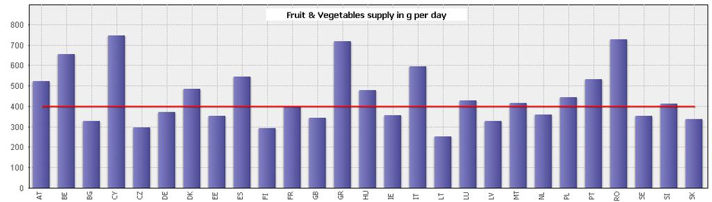 total level of supply in tonnes for fruit & vegetables.