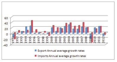 Fig. 4. Imports, exports on annual average growth rates 1991-2012 Also, in 2012 the EU labor market was still determined by the economic crisis.