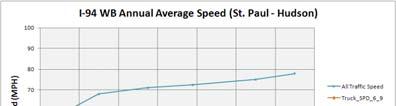 I 94 Annual Average Speed (WB) I 94 Annual Median Speed (WB) I 90