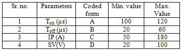 Table 2: Different levels of Process parameters with coded