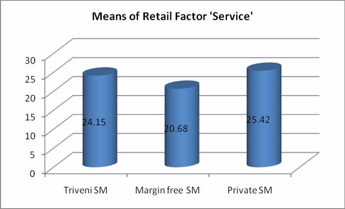 improve their performance in the variables mentioned in the factor Service to make them more competitive enterprises in the retail business.
