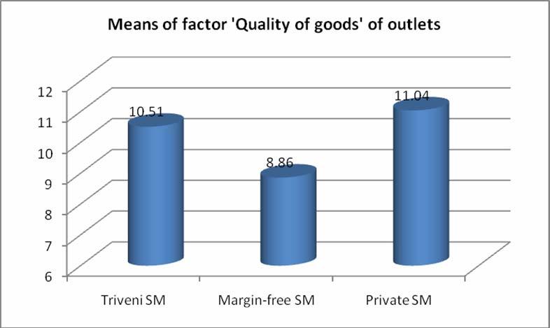 Chapter -7 Figure 7.4 Comparative analysis of mean score of retail outlets on Retail factor Quality of Goods 7.7.5 Retail factor: Price of Goods Price, the fifth retail factor variable depicts that as per customers rating Triveni Supermarkets charge very low price for goods (5.