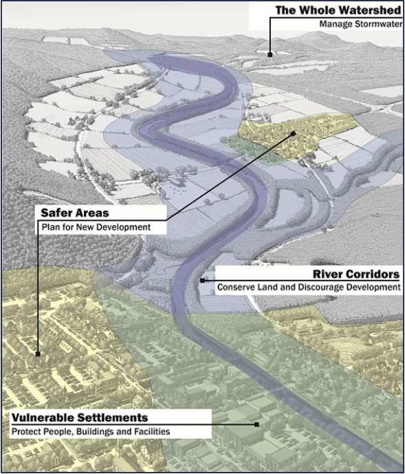 Watershed Approach to Flood Resilience River Corridors: Conserve land and discourage development along river corridors (floodplains and wetlands) Vulnerable Settlements: Protect people, buildings,