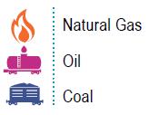 Fossil Fuels Production ASEAN is a major producer of coal, oil and natural gas.