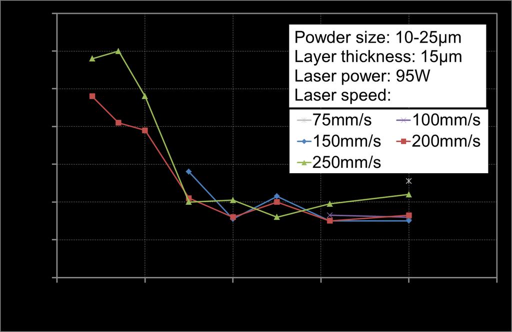 Effect of laser scanning parameters on porosity CuNi3Si / C70250 > Minimum porosity for hatch distance 25-45µm > Hatch distance <25µm Balling effect