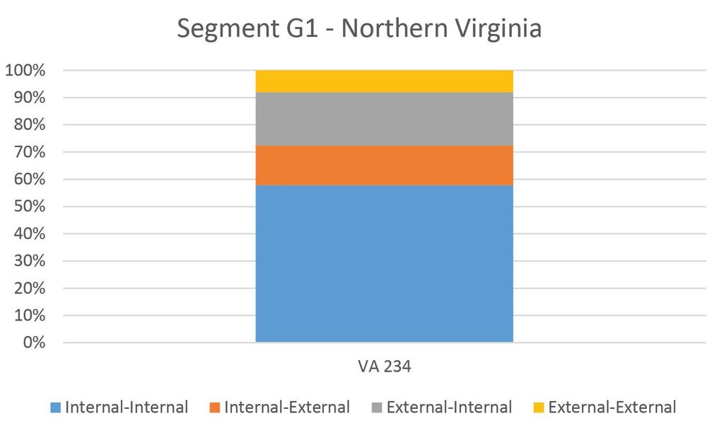 G1 SEGMENT PROFILE Travel Demand Passenger Demand Segment G1 exists entirely within the Northern Virginia Area, and accommodates large amounts of traffic local to the region.