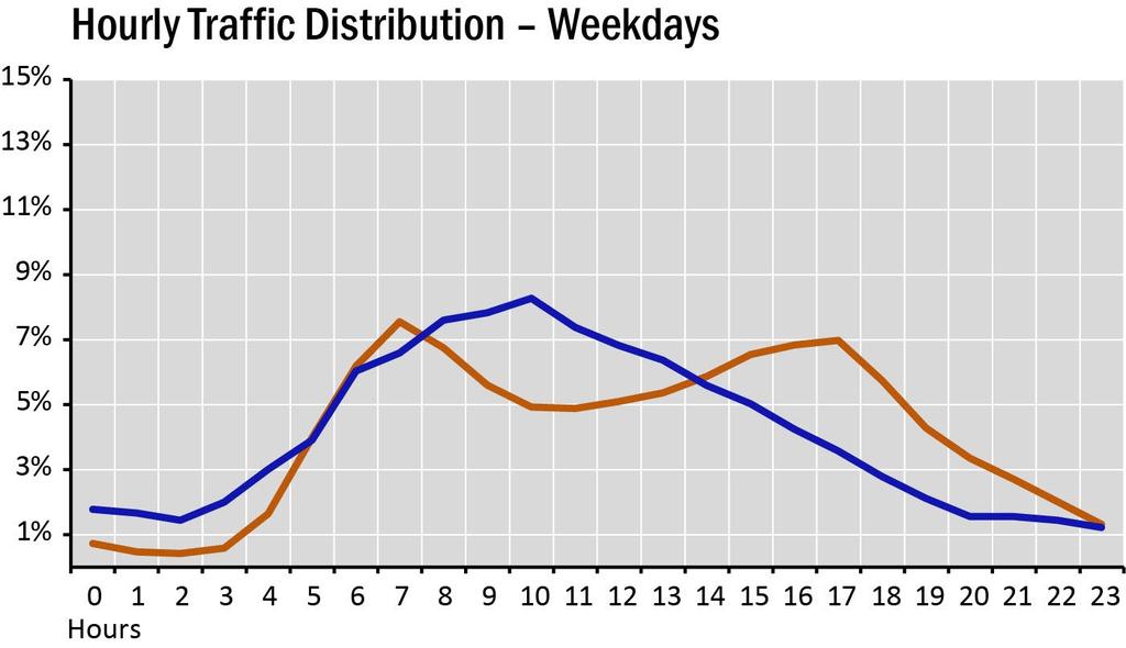 G1 SEGMENT PROFILE All Vehicles Trucks Traffic Distribution On average, traffic on Segment G1 is distributed throughout the day as shown in the graphs below.