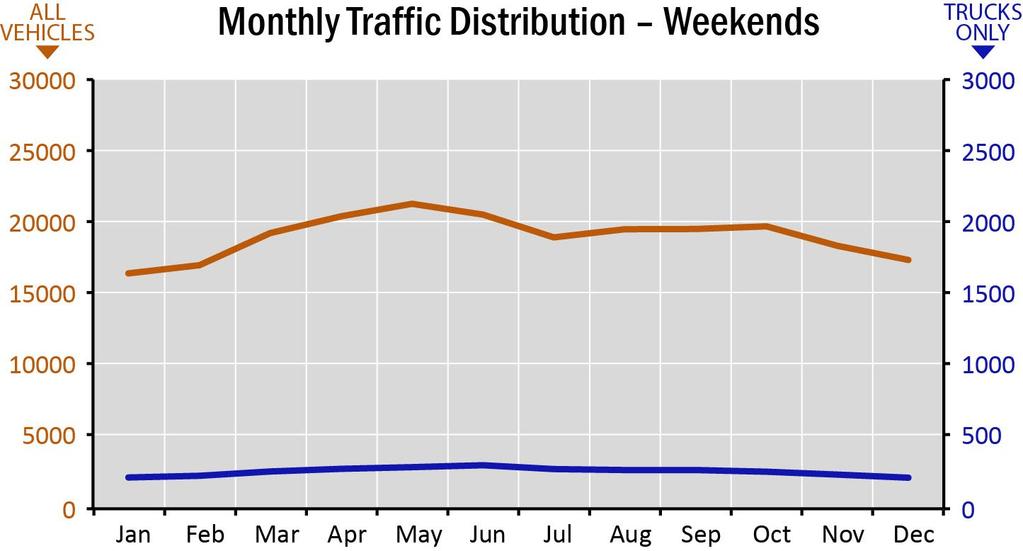 6 percent of daily traffic and a less busy evening peak between 5 and 6 p.m. accounting for 7.0 percent of daily traffic. The combined weekday traffic in the two peak periods (from 6 to 10 a.m. and from 3 to 7 p.
