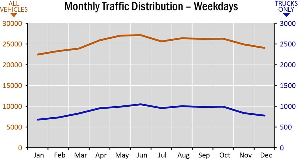 3 percent of daily traffic occurring between 10 and 11 a.m.