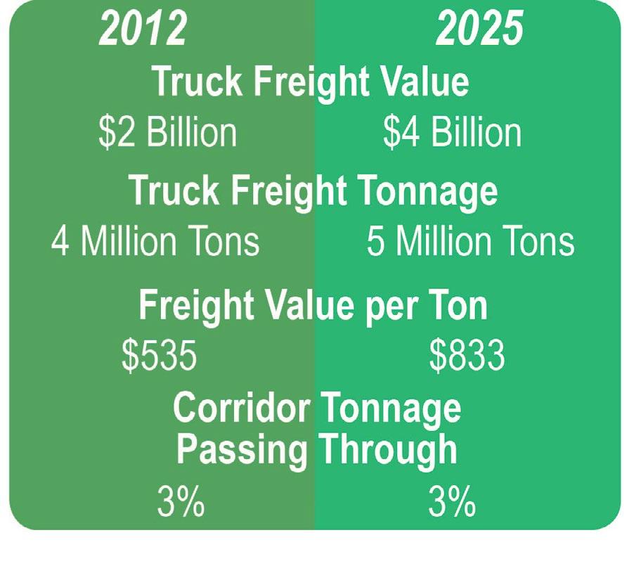 Distribution of Internal and External Travel GDP by Sector, 2012 and 2025 Freight Dependent Local Serving Knowledge-based Freight By truck, Corridor G carried four million