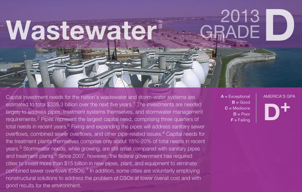The grade for wastewater improved slightly to a D. Capital investment needs for the nation s wastewater and stormwater systems are estimated to total $298 billion over the next 20 years.