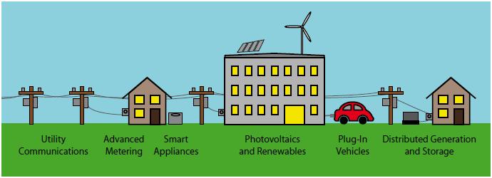 Energy Trends Electricity: generation, primary uses, and national trends, such as smart grid Smart Grid: allows for dynamic responses to changes in the grid condition Modernization of grid allows for