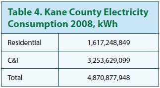 Kane County Electricity Consumption Total electricity consumption by sector Residential: all housing units; single