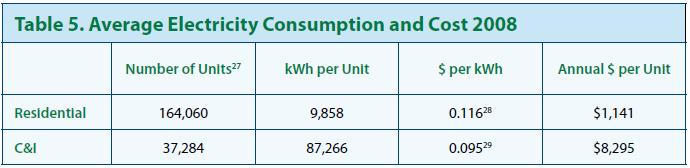 Kane County Electricity Consumption Factors that affect electricity consumption: Square footage