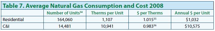 Kane County Natural Gas Consumption Factors that affect natural gas consumption: Square