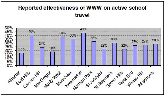 Figure 25: Comparision of parents perceptions of effectiveness between schools Source: Brisbane City Councl, 2007 56 The Auckland Regional Transport Authority (Hinckson et al, 2007) also undertakes
