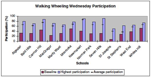 Figure 26: Walking Wheeling Wednesday indicator of effectiveness Source: Brisbane City Councl, 2007 Beyond School Travel It is important to acknowledge that whatever we monitor and measure as the
