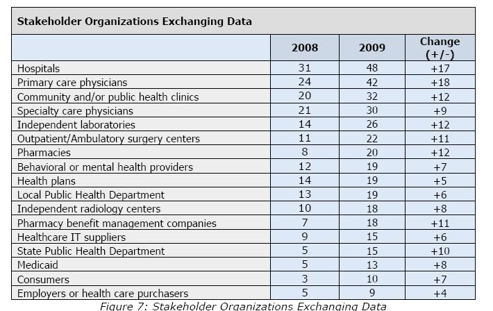 Stakeholder Organizations Source: ehealth Initiative (ehi) 2009 edition of the Sixth Annual Survey of Health Information Exchange 19 HIE Evolution Currently, the HIE service vendor landscape is