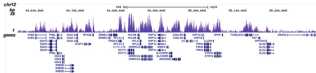 A. C. D. Figure 2. ChIP-seq results obtained with the Diagenode antibody directed against H3K36me3 ChIP was performed on sheared chromatin from 100,000 K562 cells with the ideal ChIP-seq kit (Cat. No.