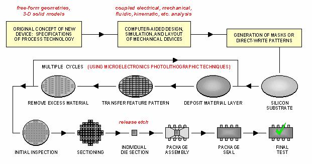 Generalized Microfabrication Taken from :