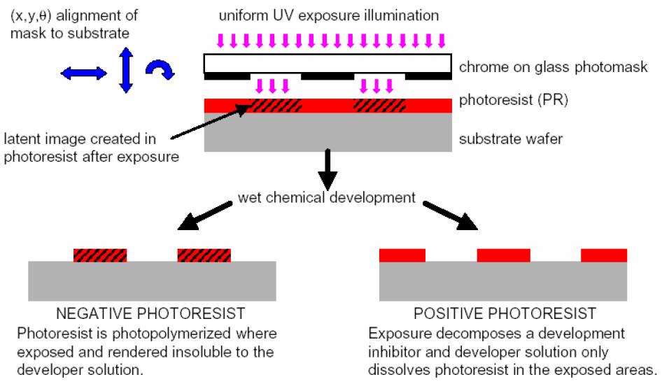 Photolithography Taken from : http://www2.ece.jhu.