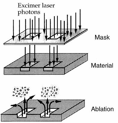 Laser Photoablation High aspect ratio channels achievable Laser pulses in the UV