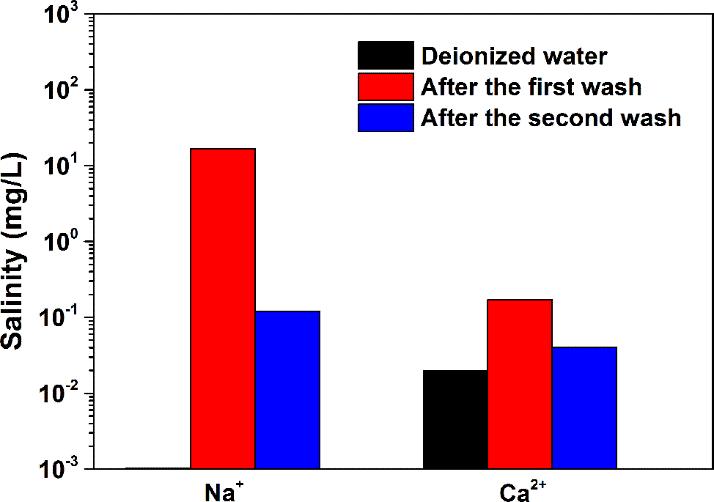 Figure S9 ICP measured salinity of washed water. The salinity of deionized water is used for reference. S. V.