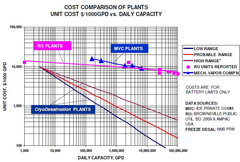Capital Cost Projections Initial development and product units can be small to use low cost commercial refrigeration/compressor units