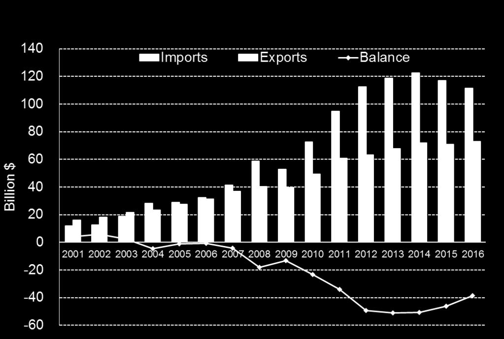 Growing Net Importer China Agricultural